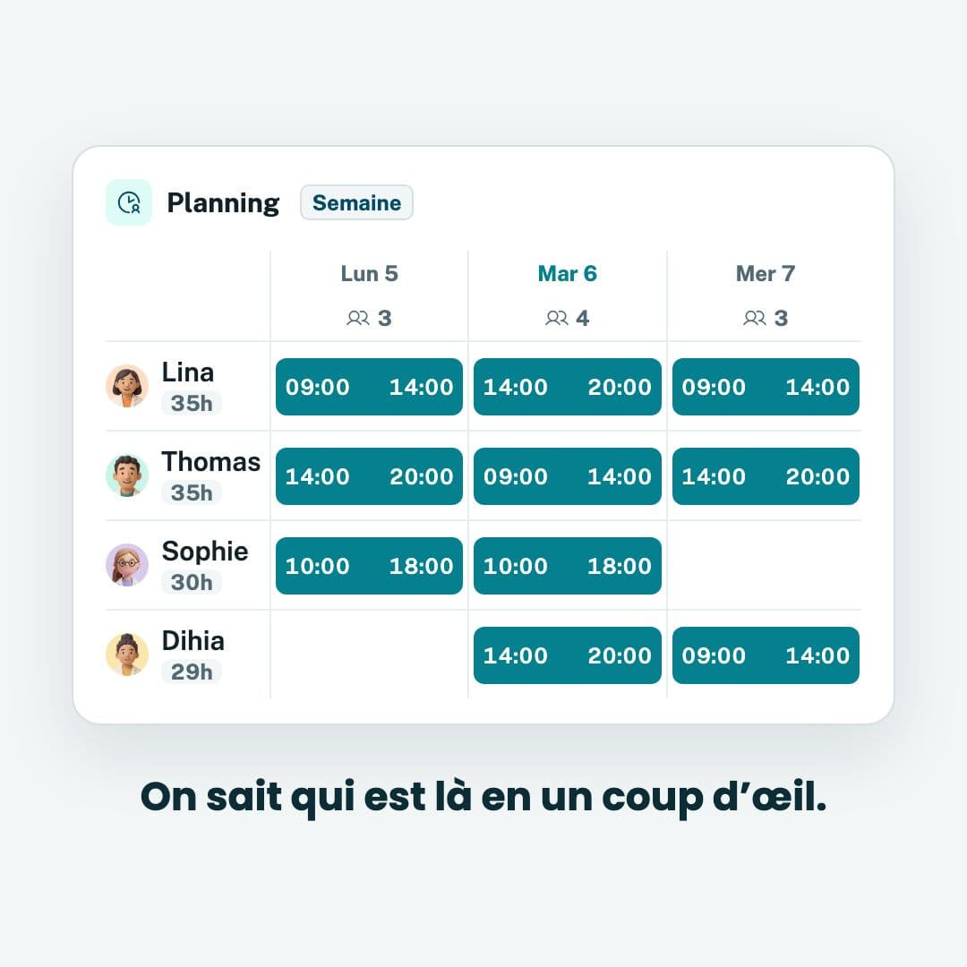Avant : les messages s’empilent dans le groupe de l’équipe. Fini les échanges sans fin : place à la clarté avec Bakofi. On sait qui est là en un coup d’œil, chacun sait quoi faire et quand, tout le monde est au courant, la journée est prête et priorisée.